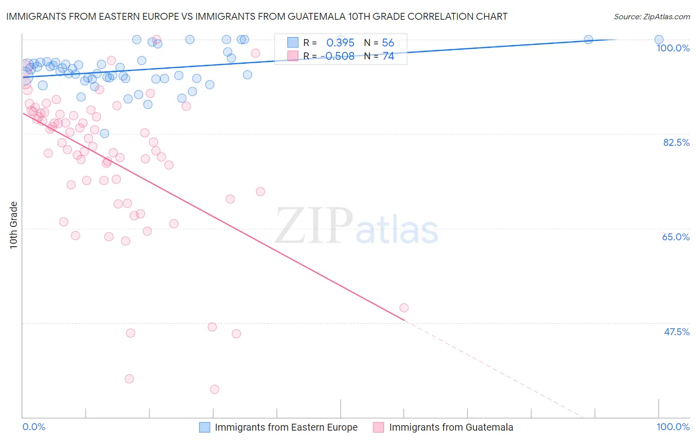 Immigrants from Eastern Europe vs Immigrants from Guatemala 10th Grade