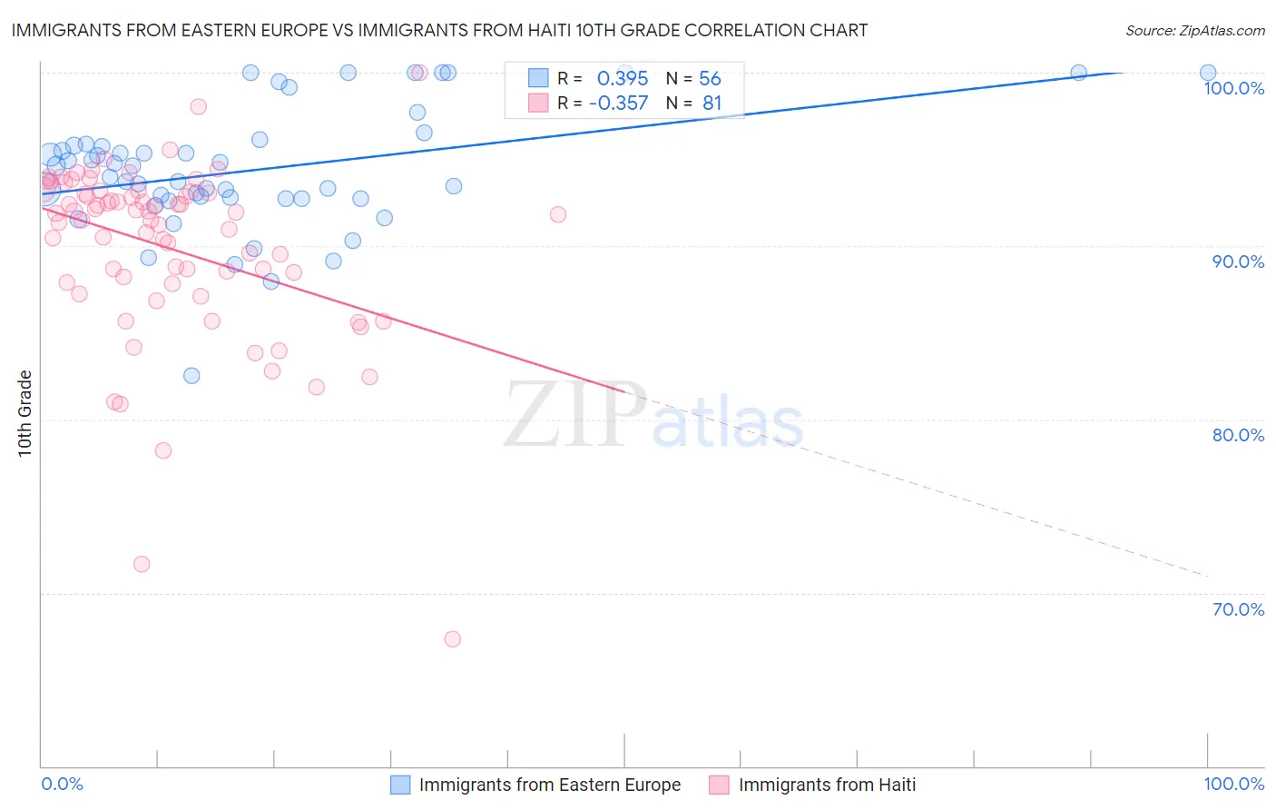 Immigrants from Eastern Europe vs Immigrants from Haiti 10th Grade