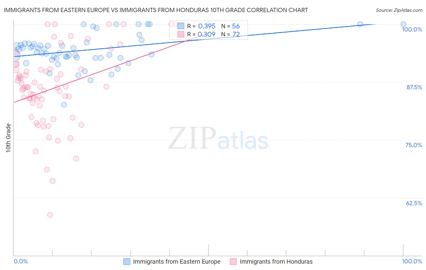 Immigrants from Eastern Europe vs Immigrants from Honduras 10th Grade