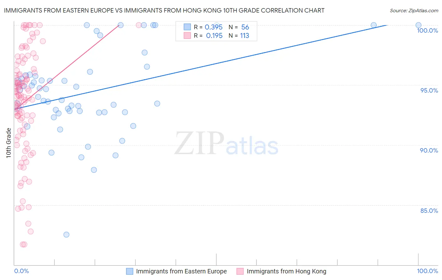 Immigrants from Eastern Europe vs Immigrants from Hong Kong 10th Grade