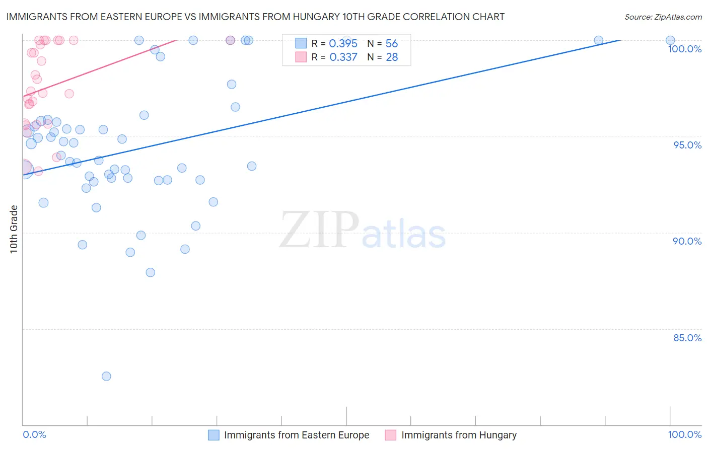 Immigrants from Eastern Europe vs Immigrants from Hungary 10th Grade