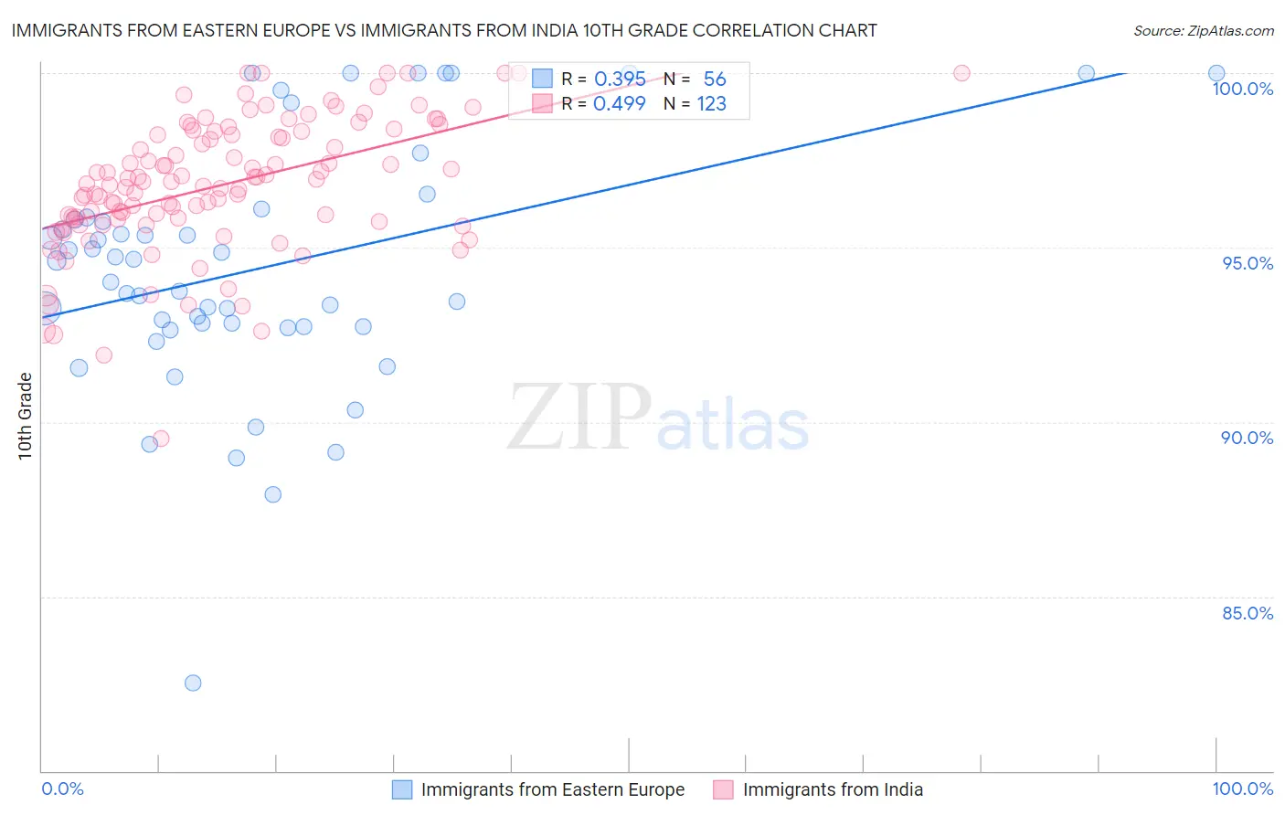 Immigrants from Eastern Europe vs Immigrants from India 10th Grade