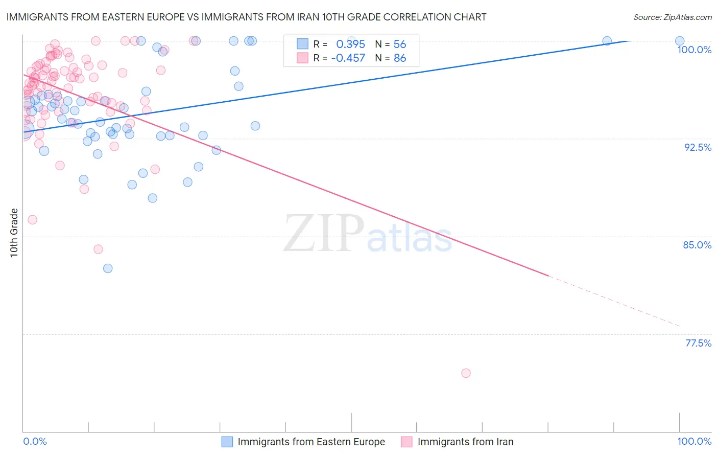 Immigrants from Eastern Europe vs Immigrants from Iran 10th Grade