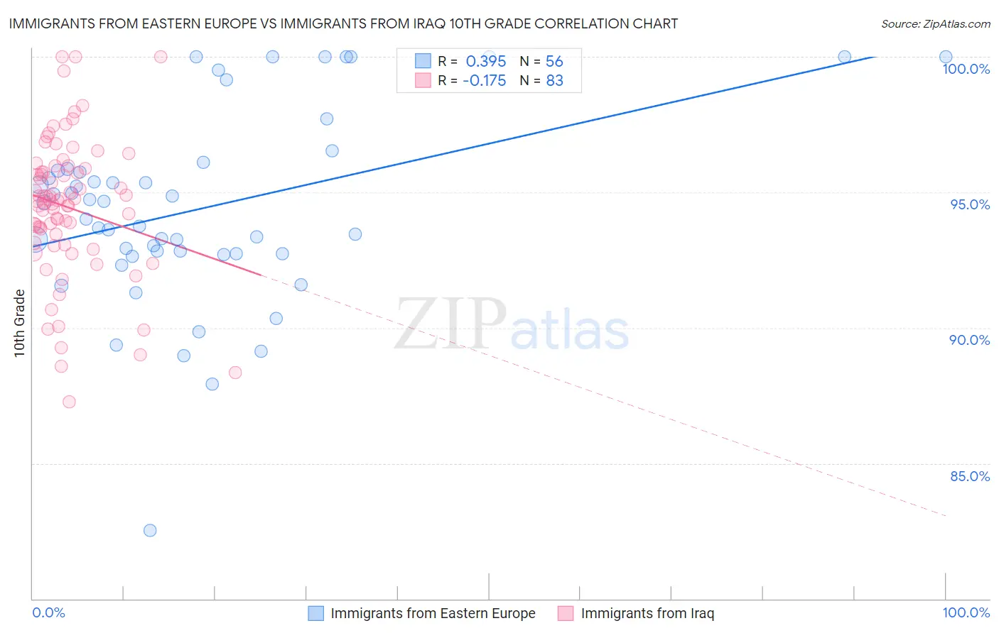 Immigrants from Eastern Europe vs Immigrants from Iraq 10th Grade