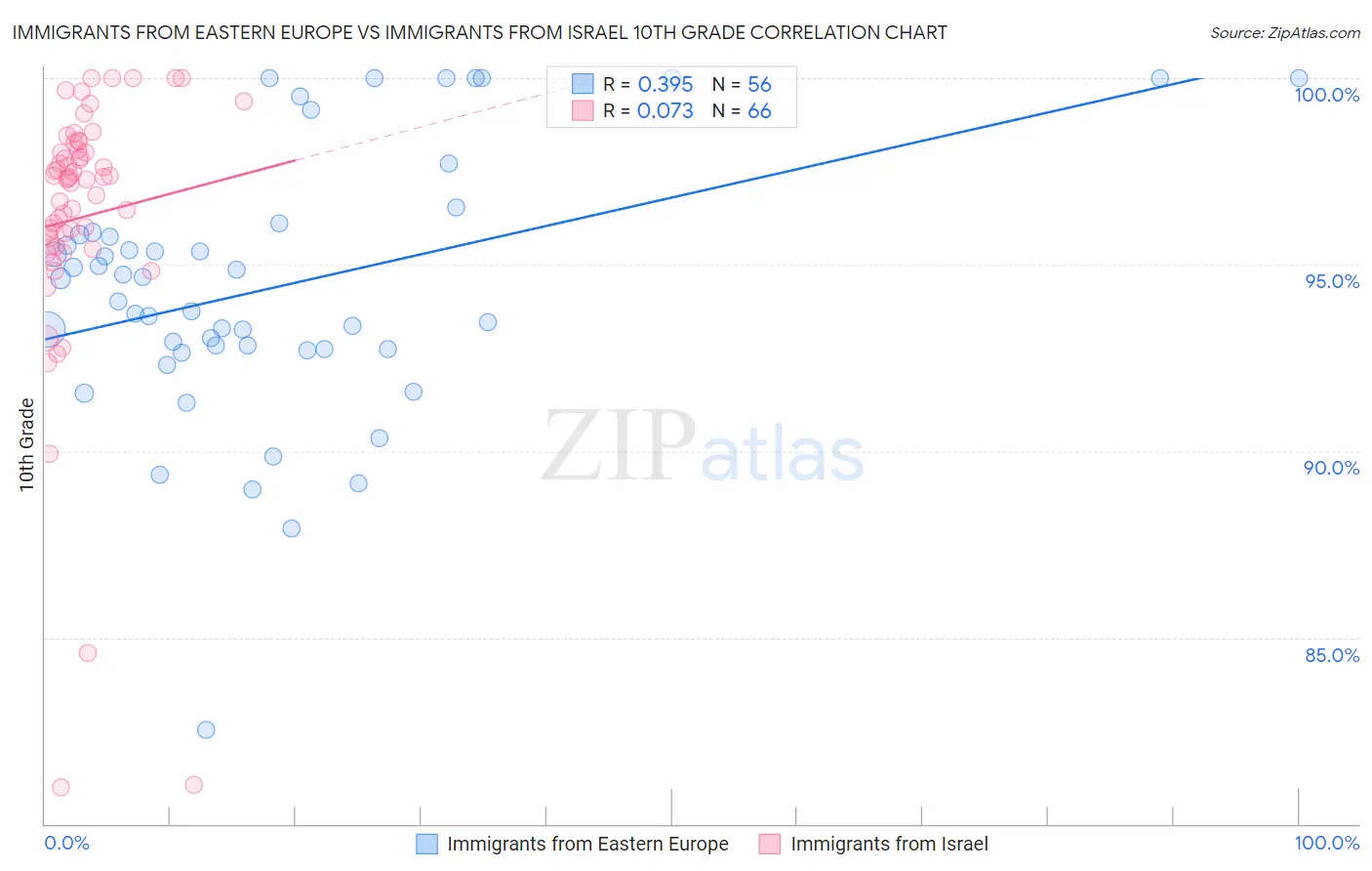 Immigrants from Eastern Europe vs Immigrants from Israel 10th Grade