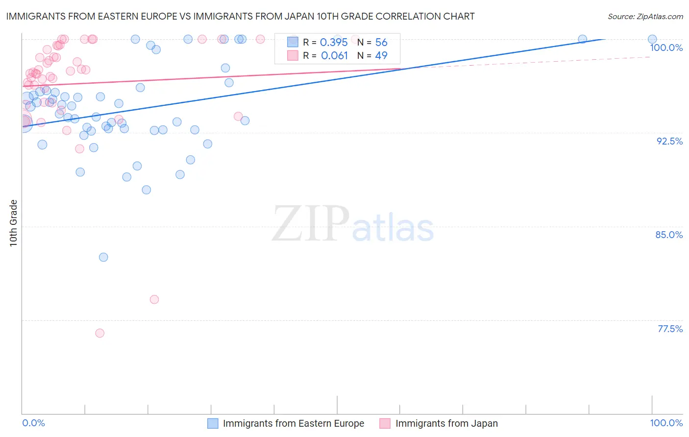 Immigrants from Eastern Europe vs Immigrants from Japan 10th Grade