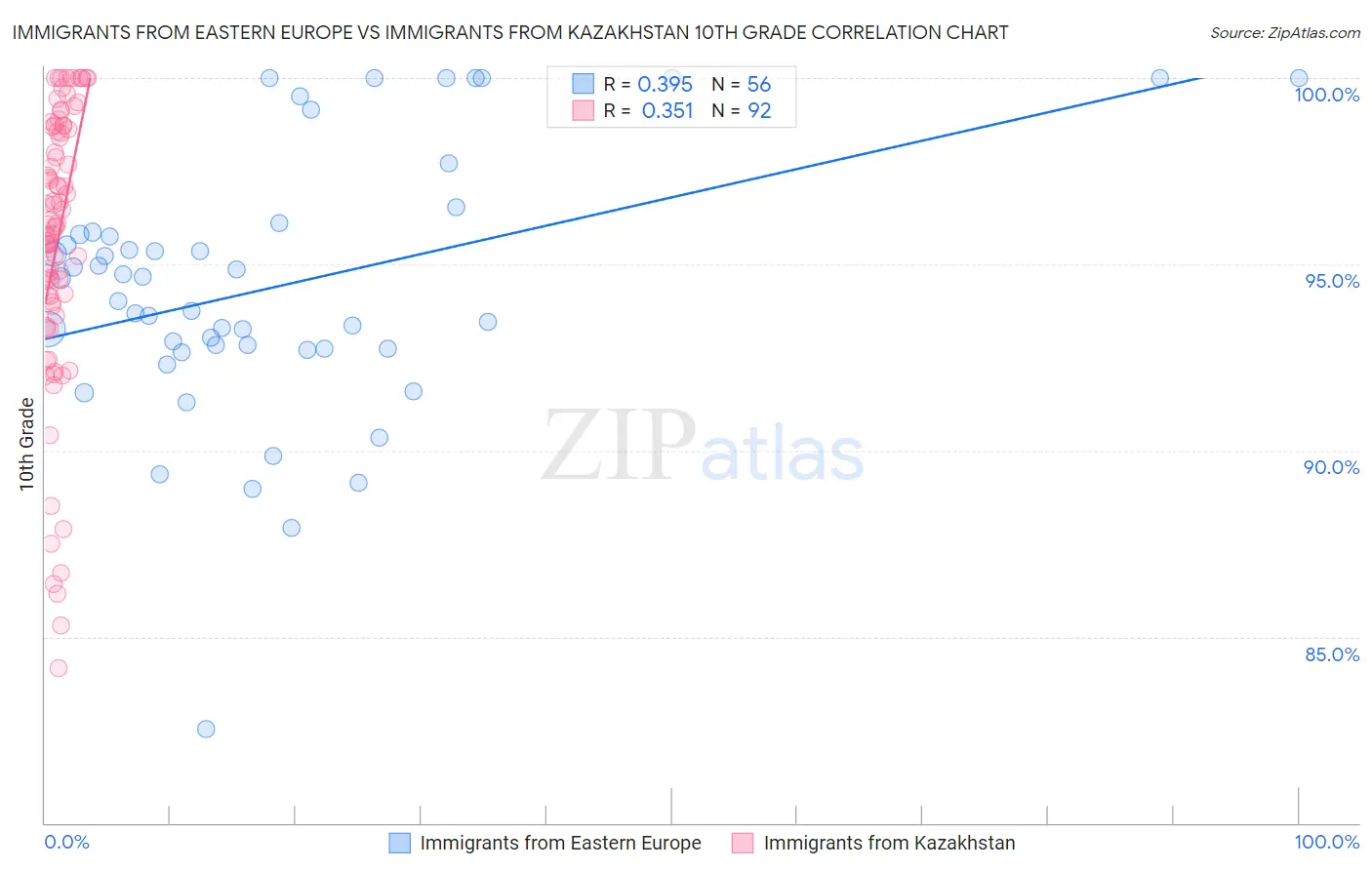 Immigrants from Eastern Europe vs Immigrants from Kazakhstan 10th Grade
