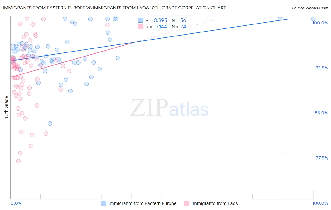 Immigrants from Eastern Europe vs Immigrants from Laos 10th Grade