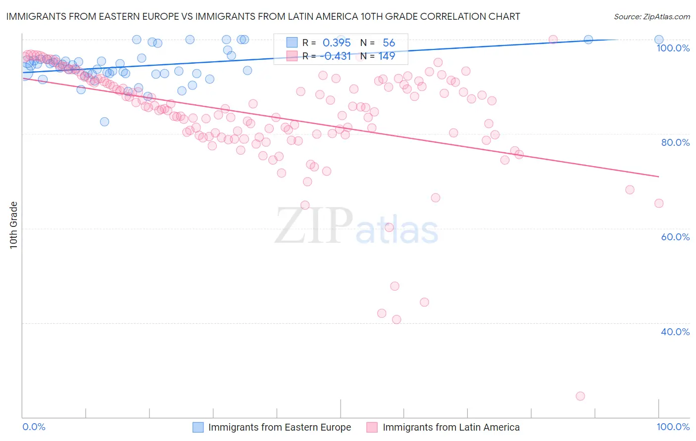 Immigrants from Eastern Europe vs Immigrants from Latin America 10th Grade