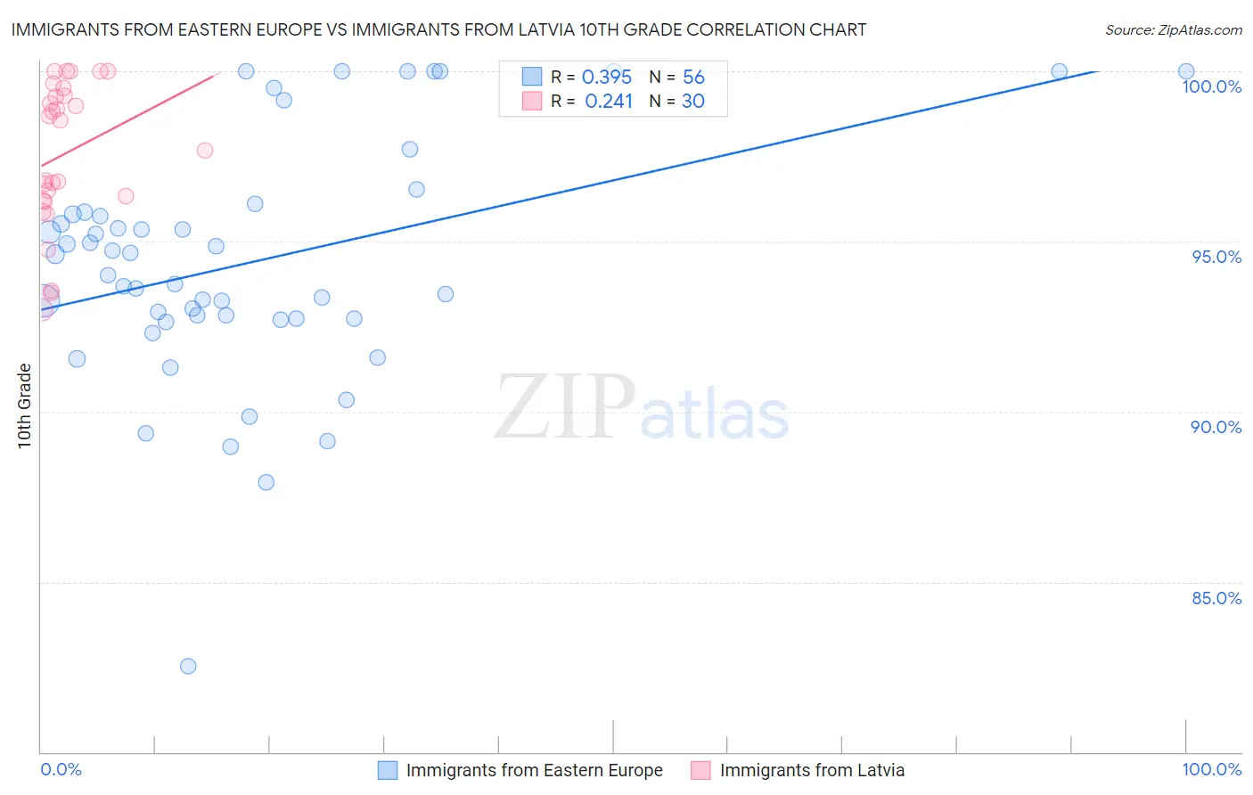 Immigrants from Eastern Europe vs Immigrants from Latvia 10th Grade