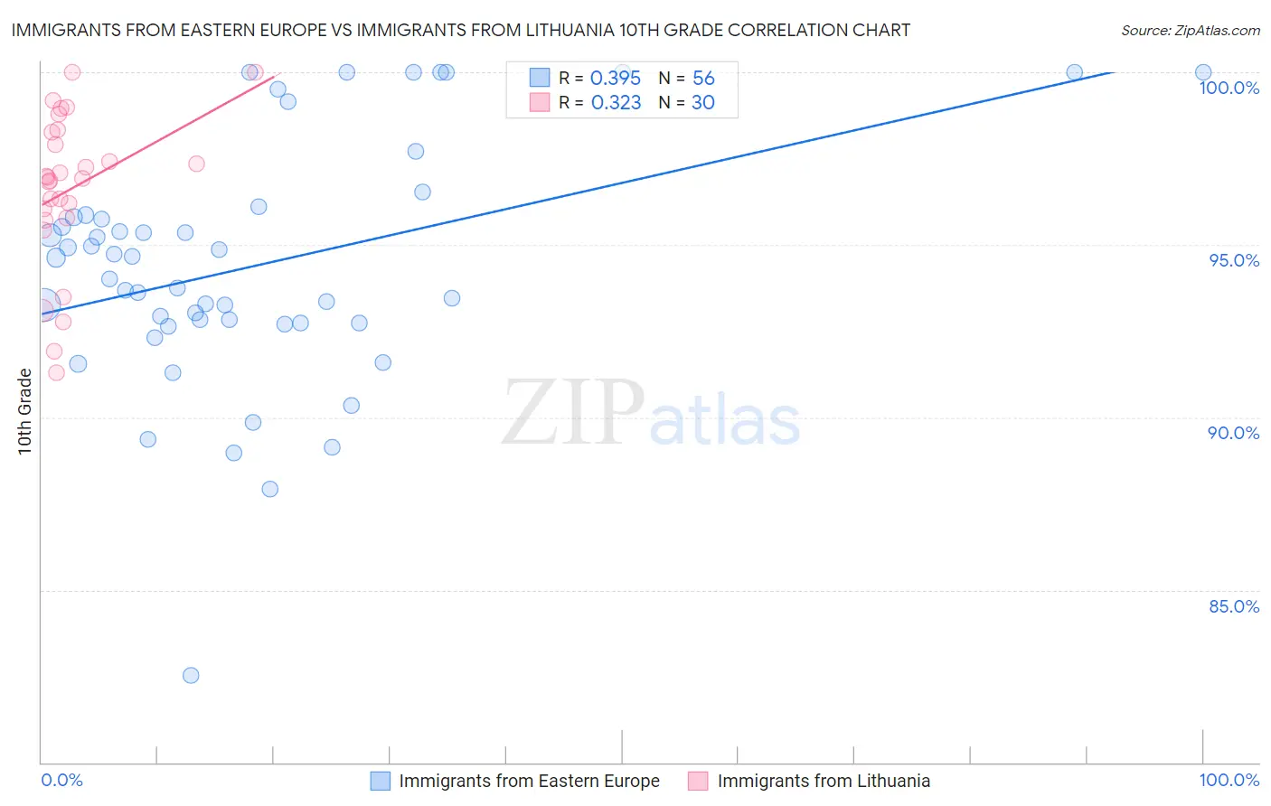 Immigrants from Eastern Europe vs Immigrants from Lithuania 10th Grade