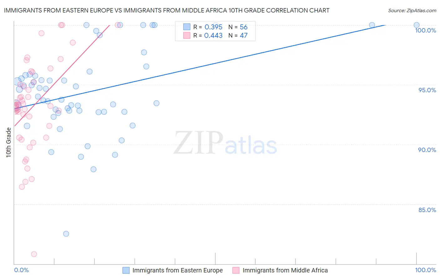 Immigrants from Eastern Europe vs Immigrants from Middle Africa 10th Grade