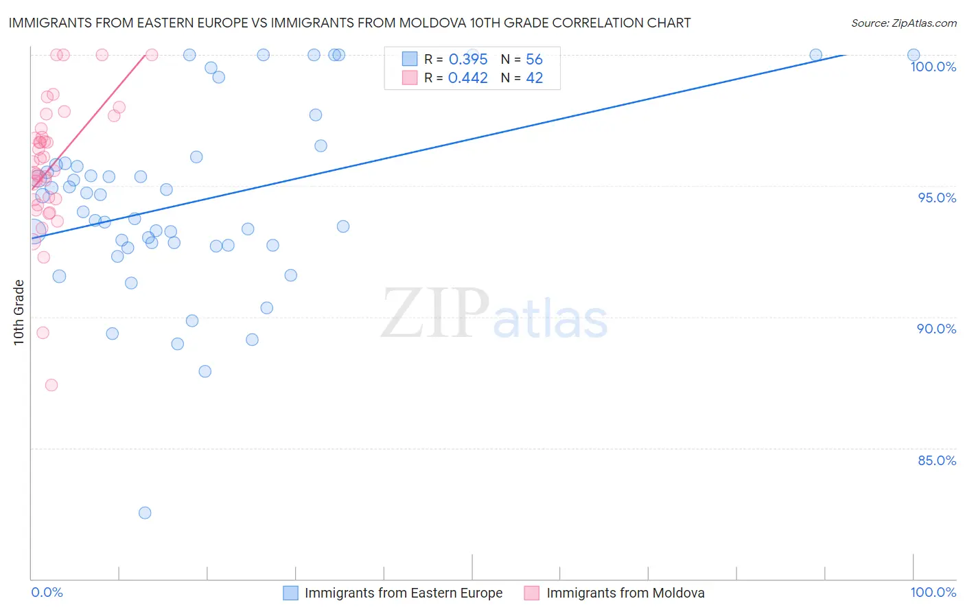 Immigrants from Eastern Europe vs Immigrants from Moldova 10th Grade