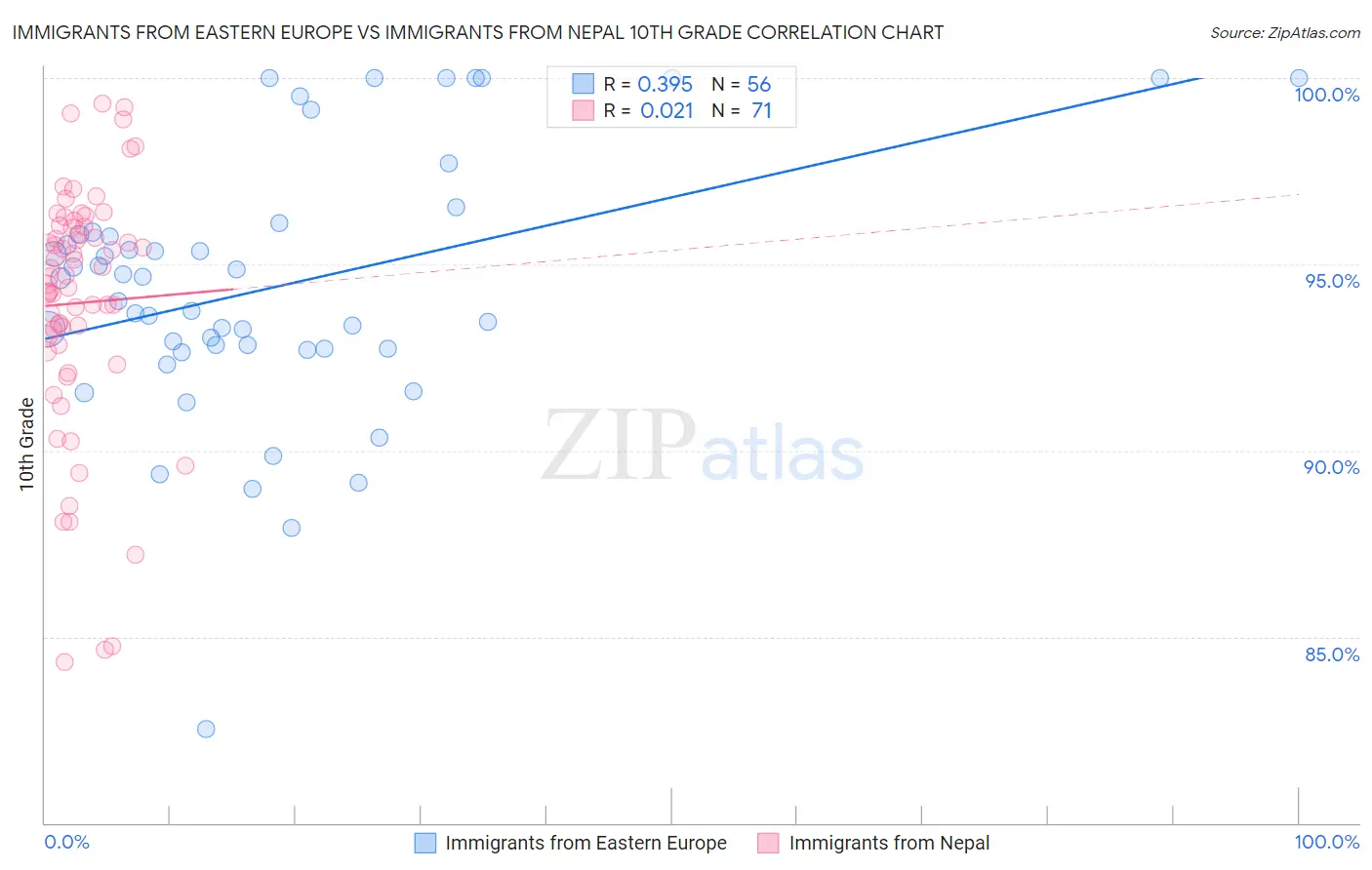 Immigrants from Eastern Europe vs Immigrants from Nepal 10th Grade