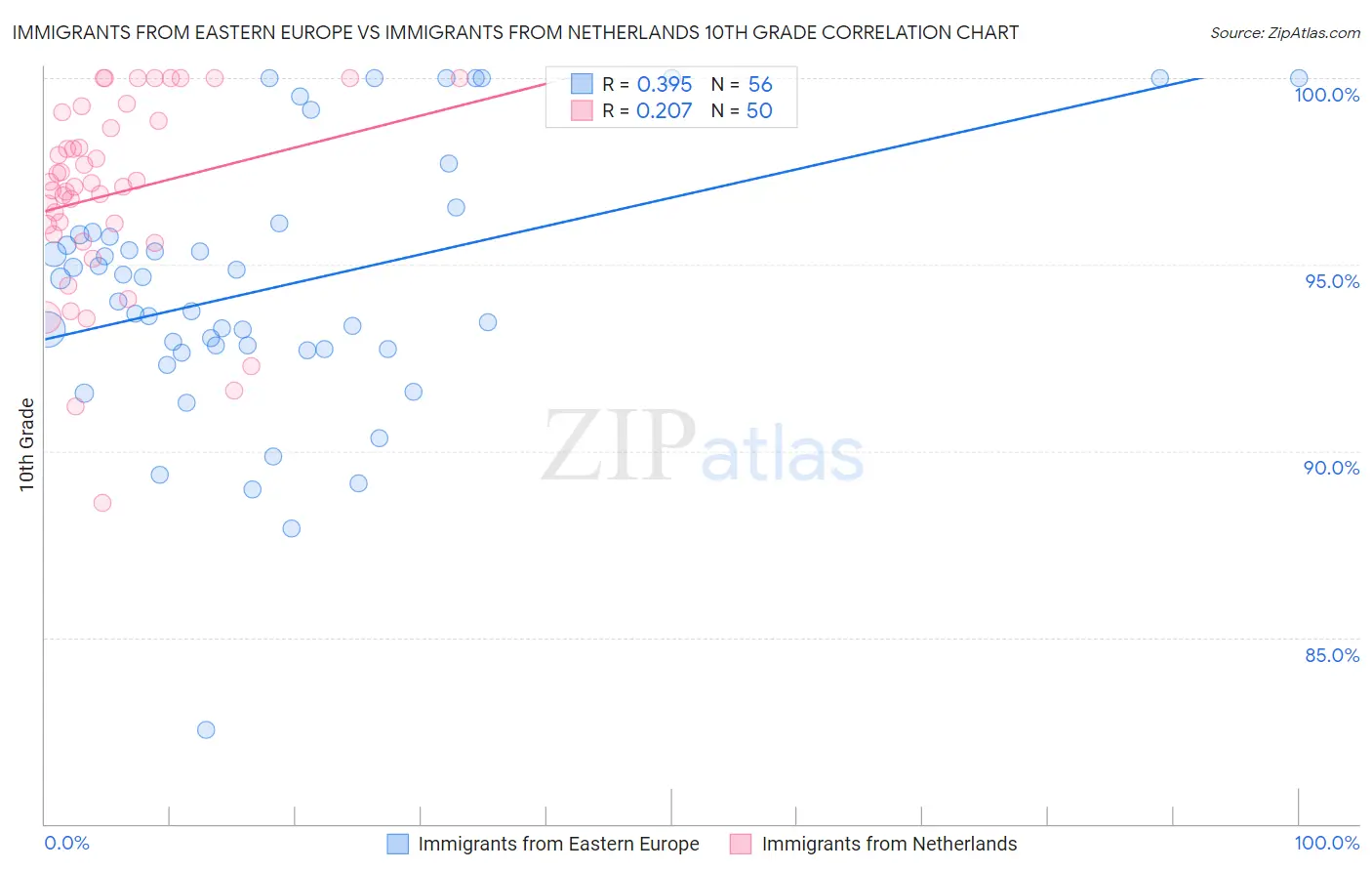 Immigrants from Eastern Europe vs Immigrants from Netherlands 10th Grade