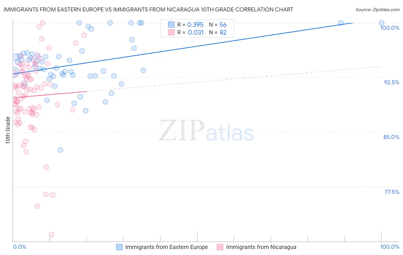 Immigrants from Eastern Europe vs Immigrants from Nicaragua 10th Grade