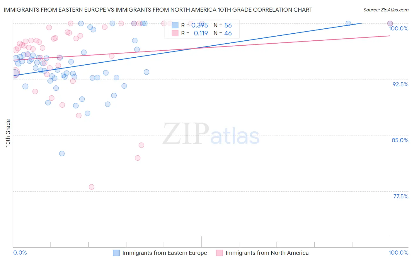 Immigrants from Eastern Europe vs Immigrants from North America 10th Grade