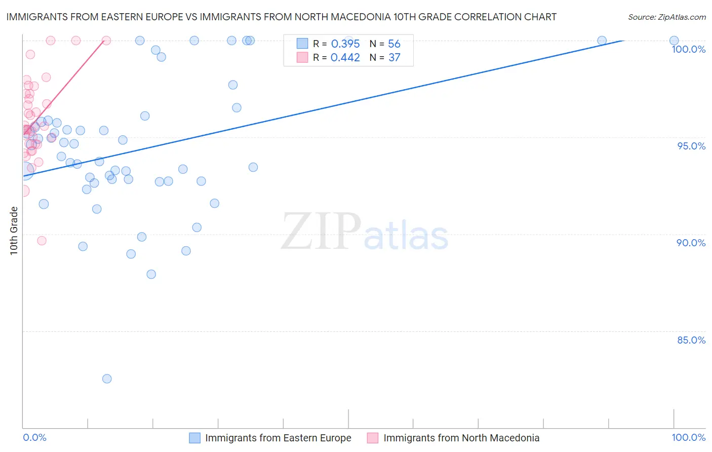 Immigrants from Eastern Europe vs Immigrants from North Macedonia 10th Grade