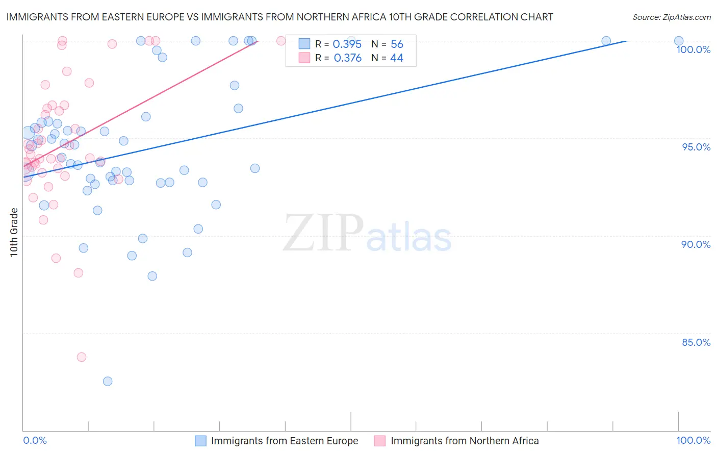 Immigrants from Eastern Europe vs Immigrants from Northern Africa 10th Grade