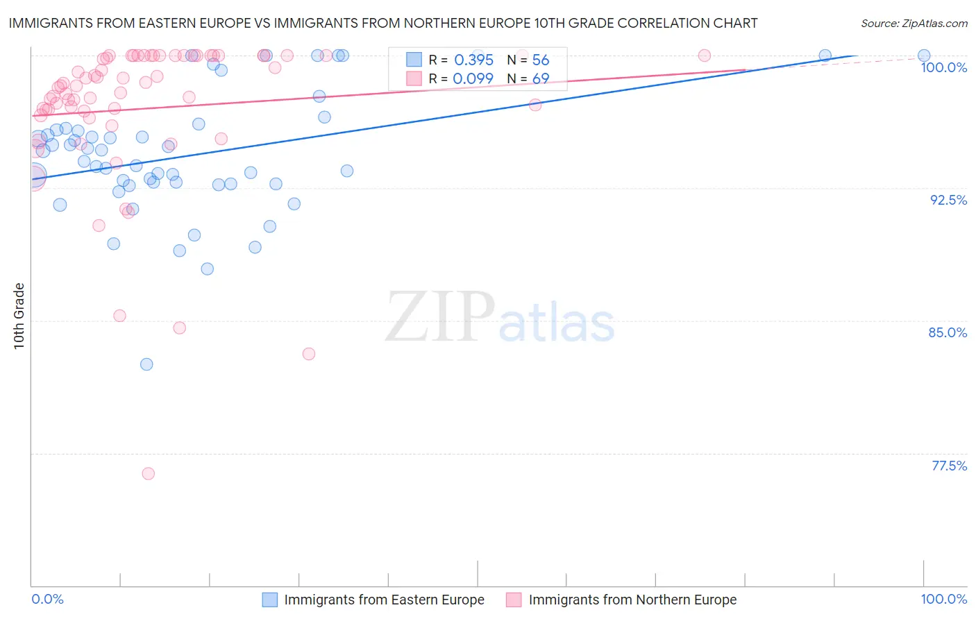 Immigrants from Eastern Europe vs Immigrants from Northern Europe 10th Grade