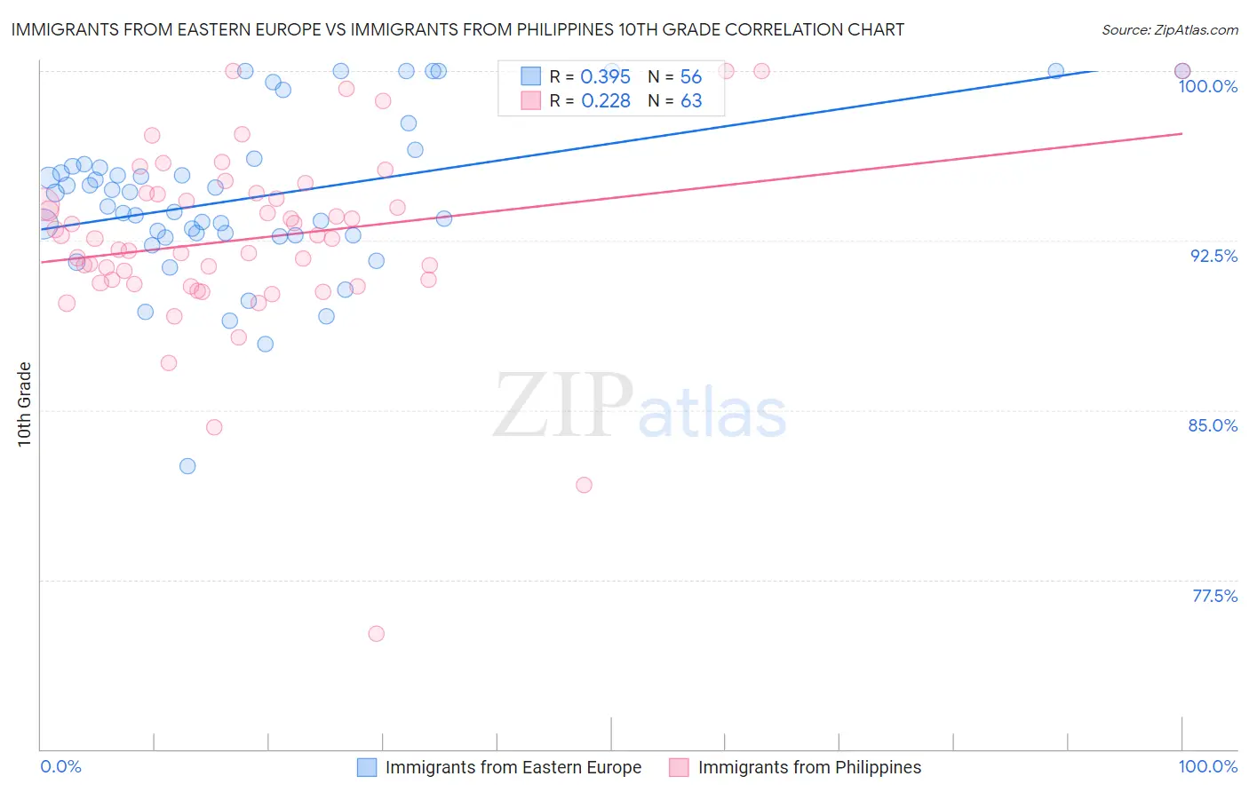 Immigrants from Eastern Europe vs Immigrants from Philippines 10th Grade