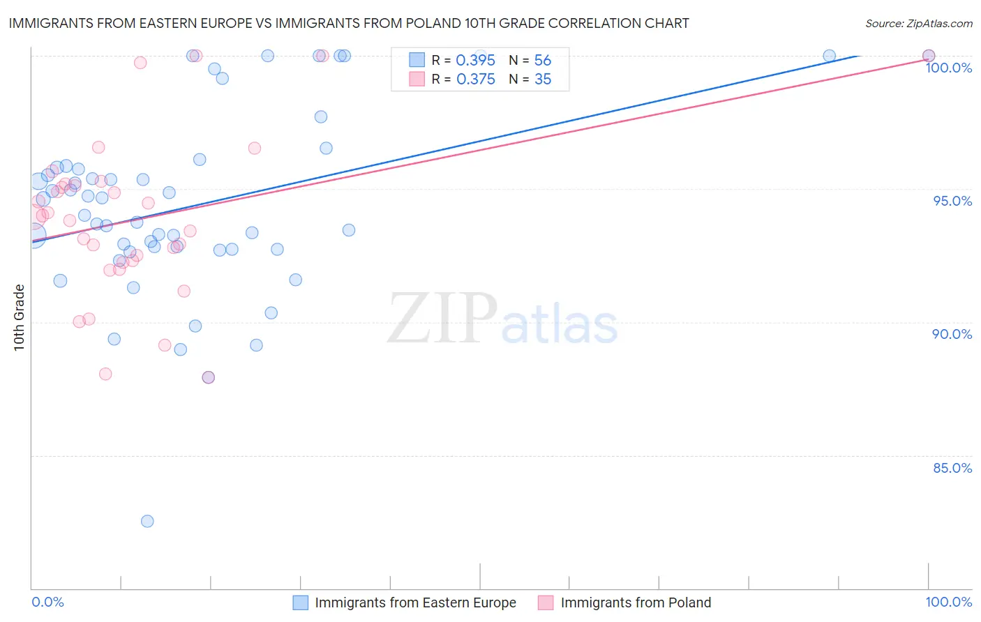 Immigrants from Eastern Europe vs Immigrants from Poland 10th Grade