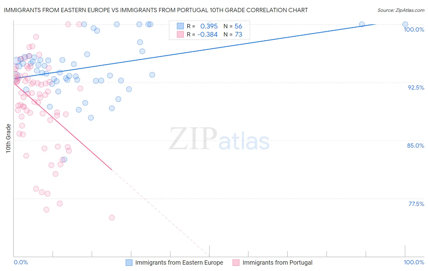 Immigrants from Eastern Europe vs Immigrants from Portugal 10th Grade