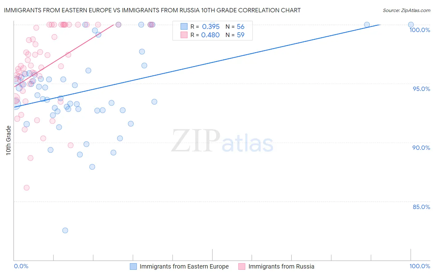 Immigrants from Eastern Europe vs Immigrants from Russia 10th Grade