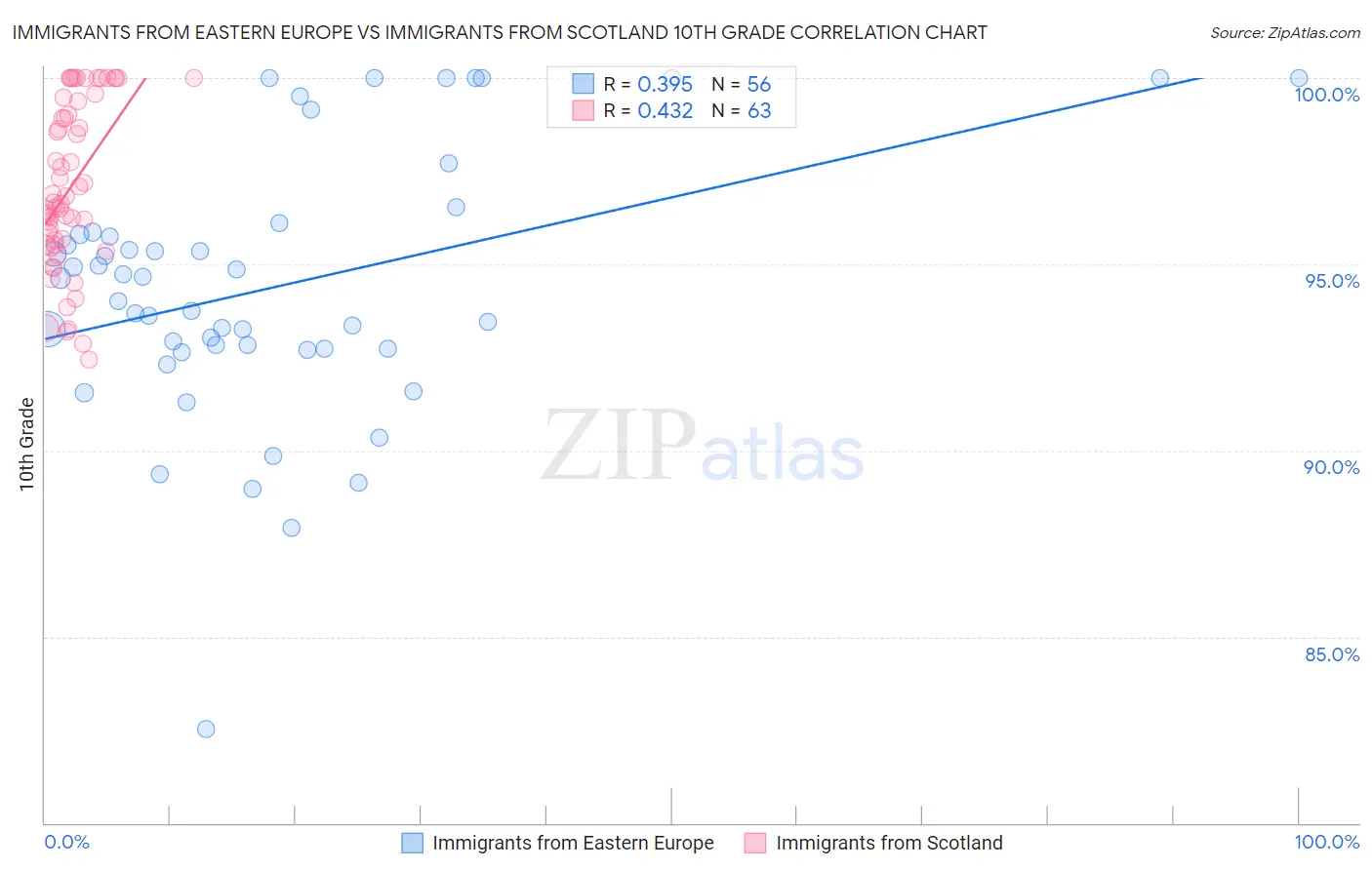 Immigrants from Eastern Europe vs Immigrants from Scotland 10th Grade