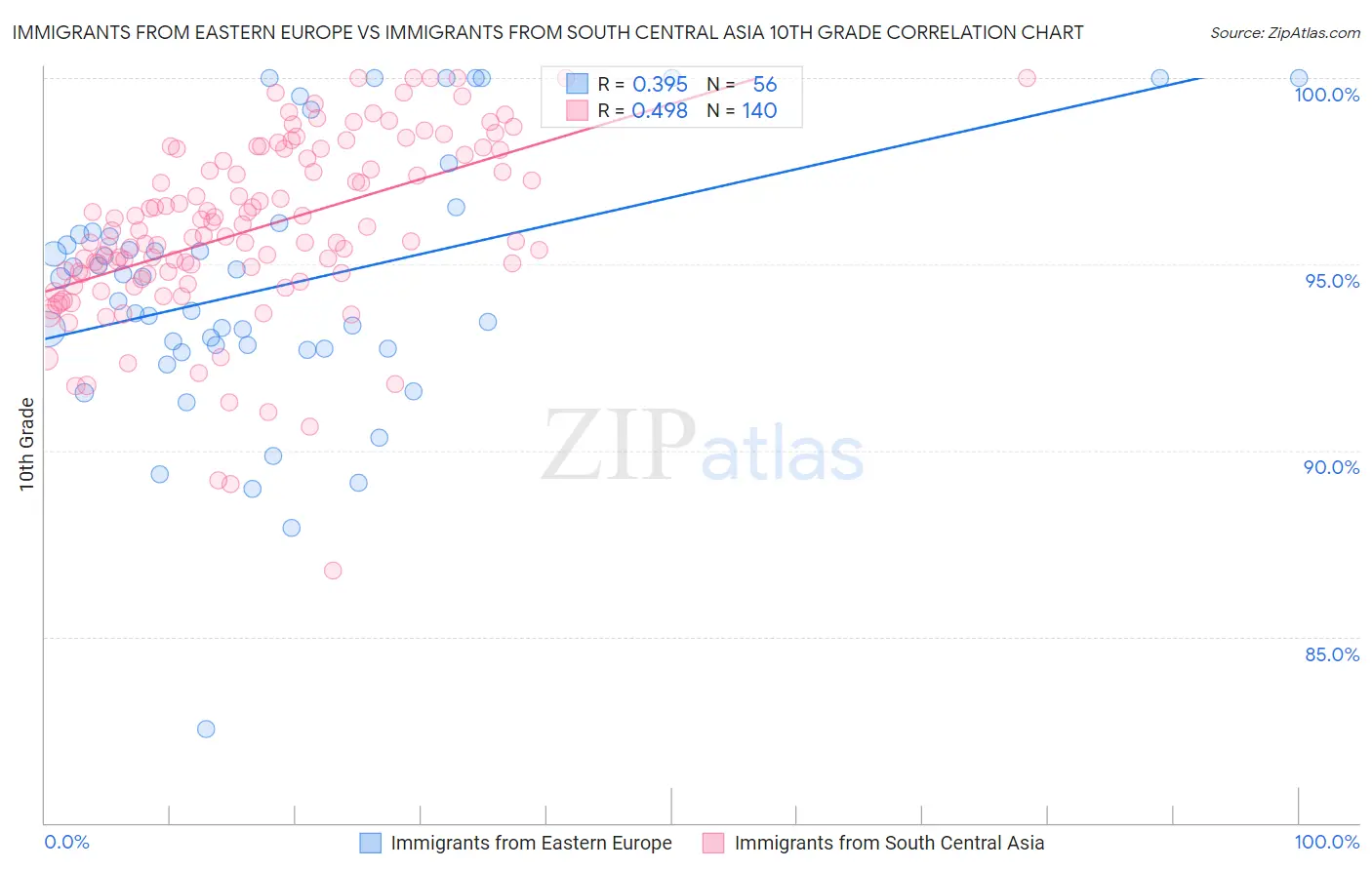 Immigrants from Eastern Europe vs Immigrants from South Central Asia 10th Grade