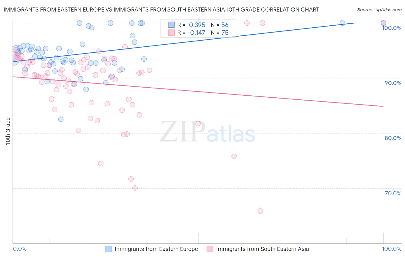 Immigrants from Eastern Europe vs Immigrants from South Eastern Asia 10th Grade