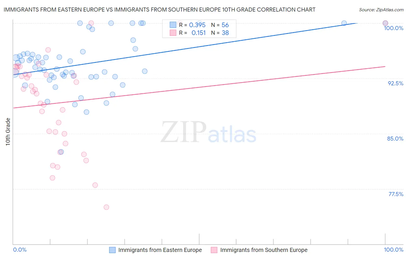 Immigrants from Eastern Europe vs Immigrants from Southern Europe 10th Grade