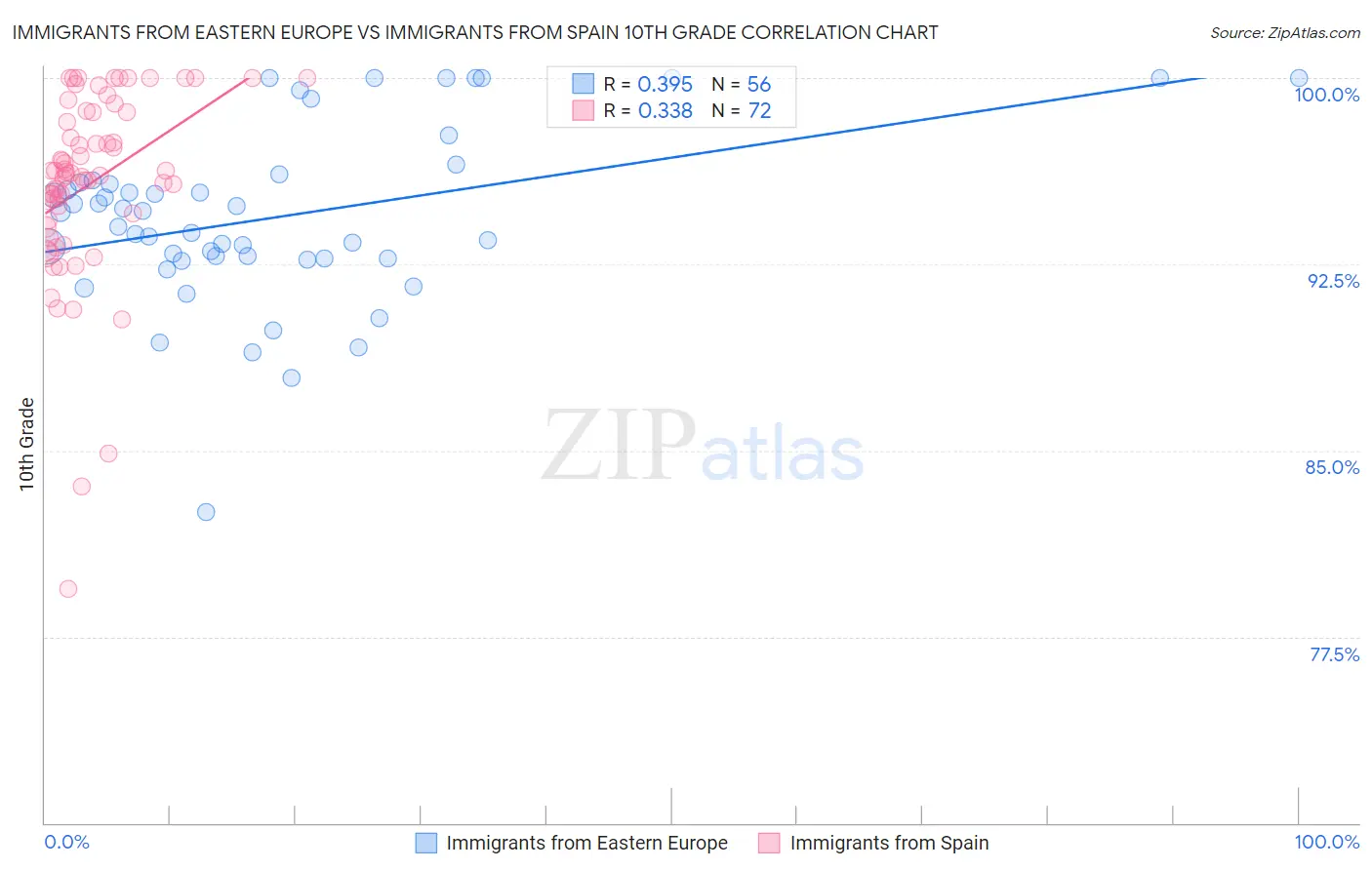 Immigrants from Eastern Europe vs Immigrants from Spain 10th Grade