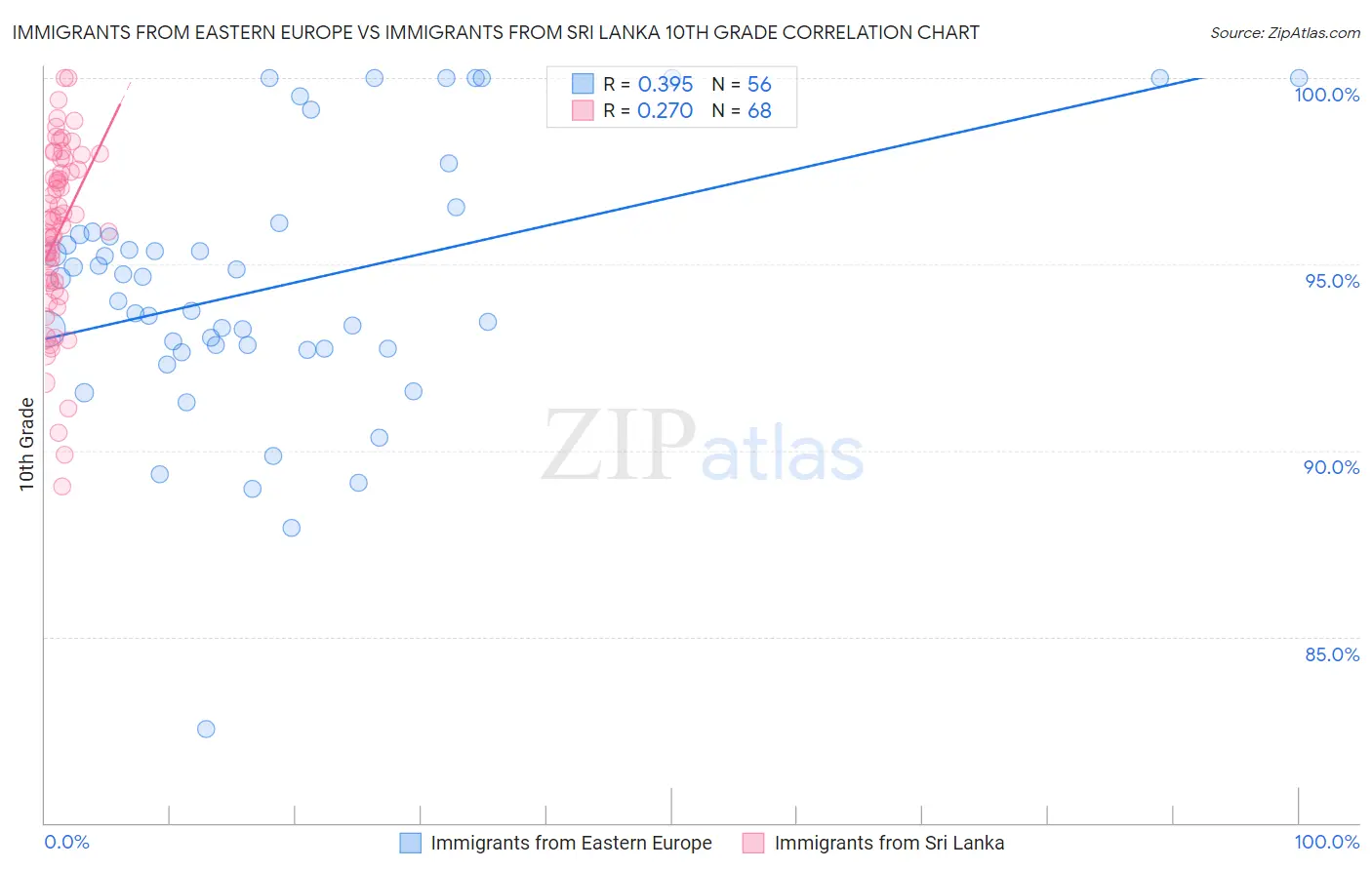 Immigrants from Eastern Europe vs Immigrants from Sri Lanka 10th Grade