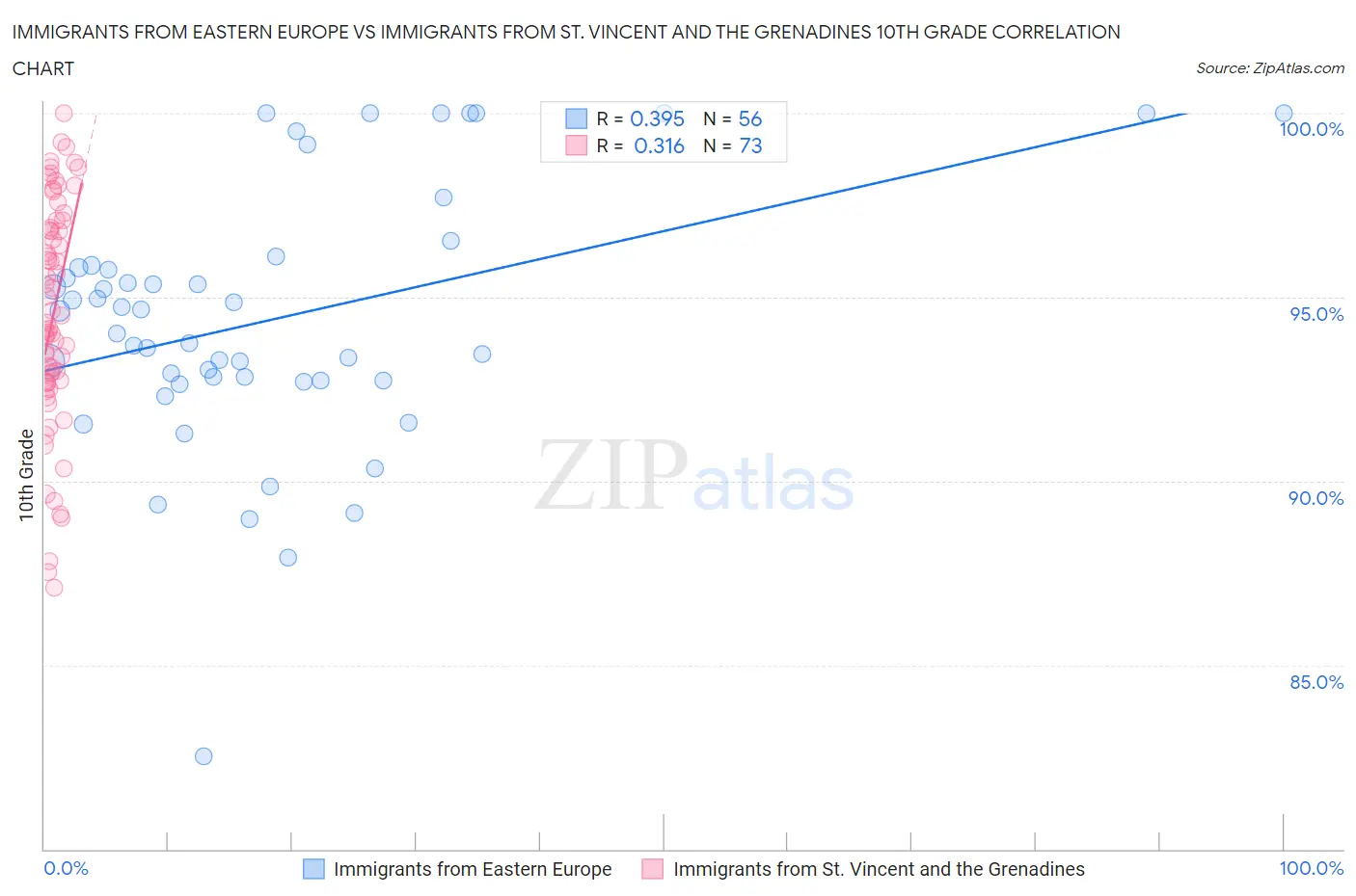 Immigrants from Eastern Europe vs Immigrants from St. Vincent and the Grenadines 10th Grade