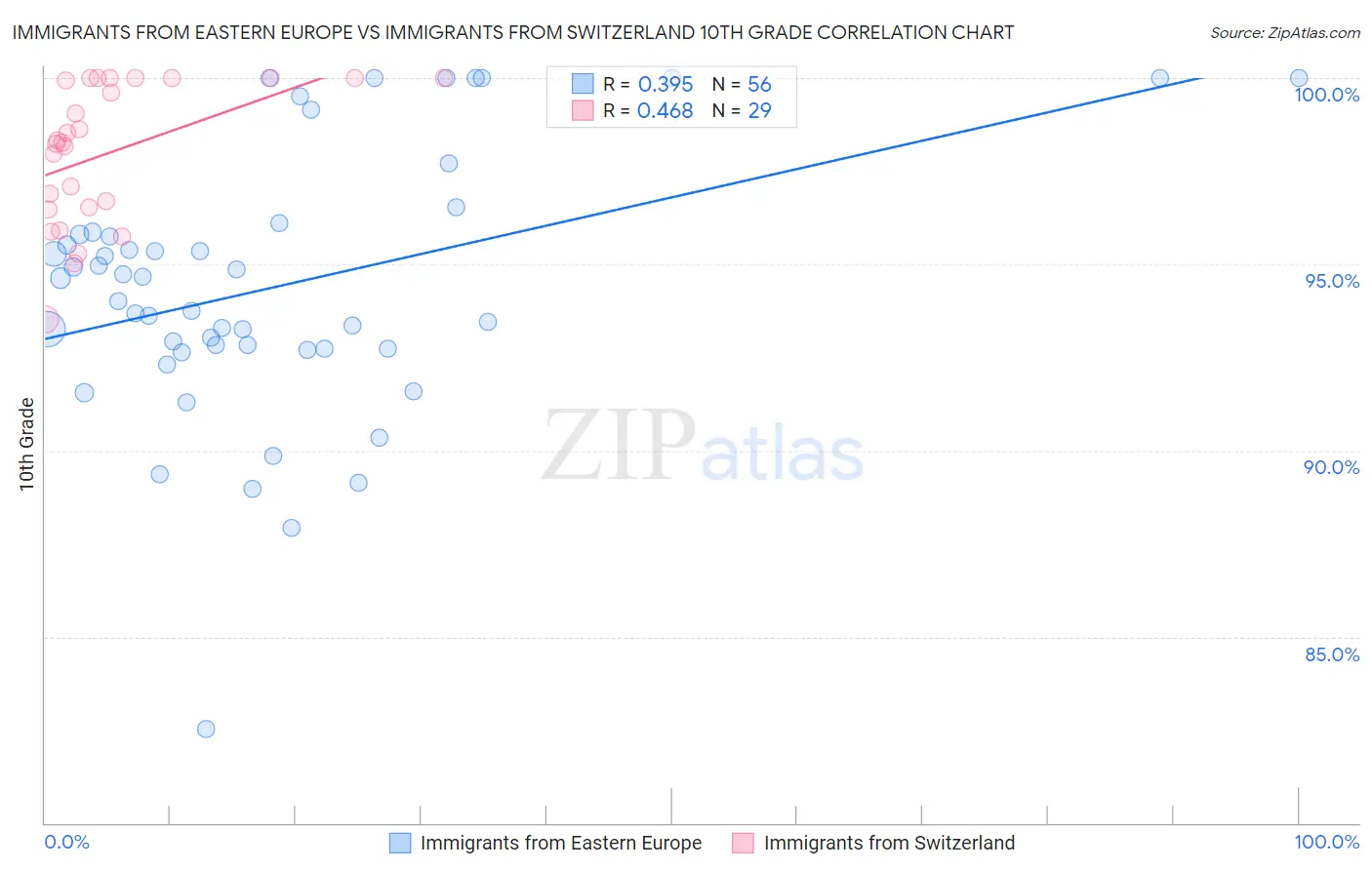 Immigrants from Eastern Europe vs Immigrants from Switzerland 10th Grade