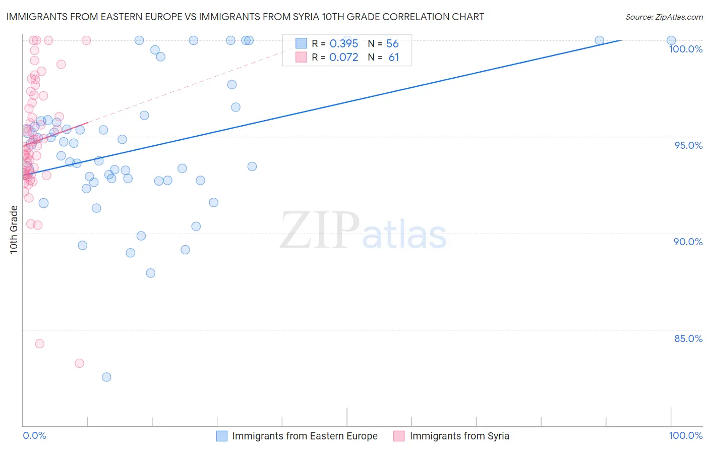 Immigrants from Eastern Europe vs Immigrants from Syria 10th Grade