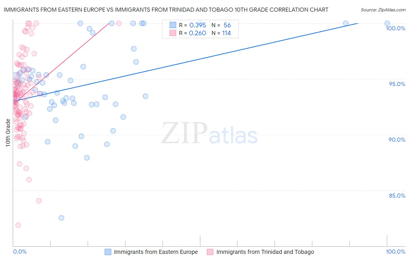 Immigrants from Eastern Europe vs Immigrants from Trinidad and Tobago 10th Grade