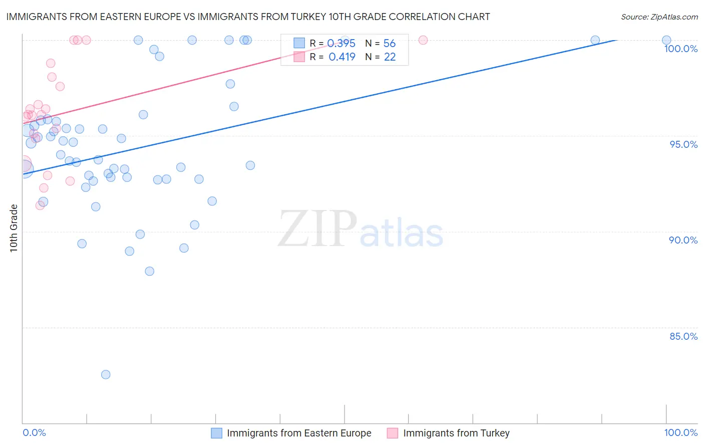 Immigrants from Eastern Europe vs Immigrants from Turkey 10th Grade