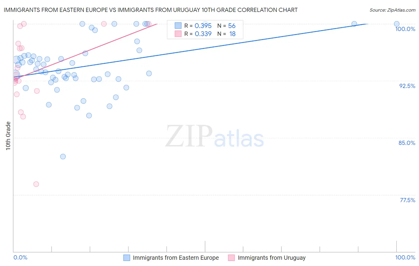 Immigrants from Eastern Europe vs Immigrants from Uruguay 10th Grade