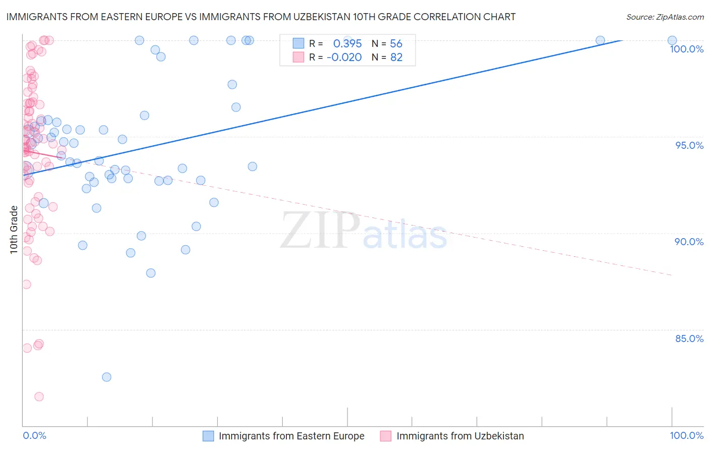 Immigrants from Eastern Europe vs Immigrants from Uzbekistan 10th Grade