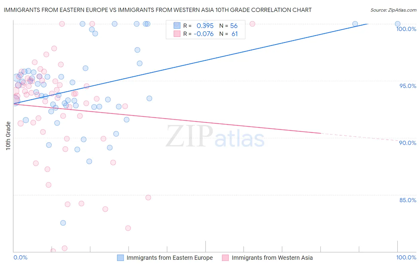 Immigrants from Eastern Europe vs Immigrants from Western Asia 10th Grade