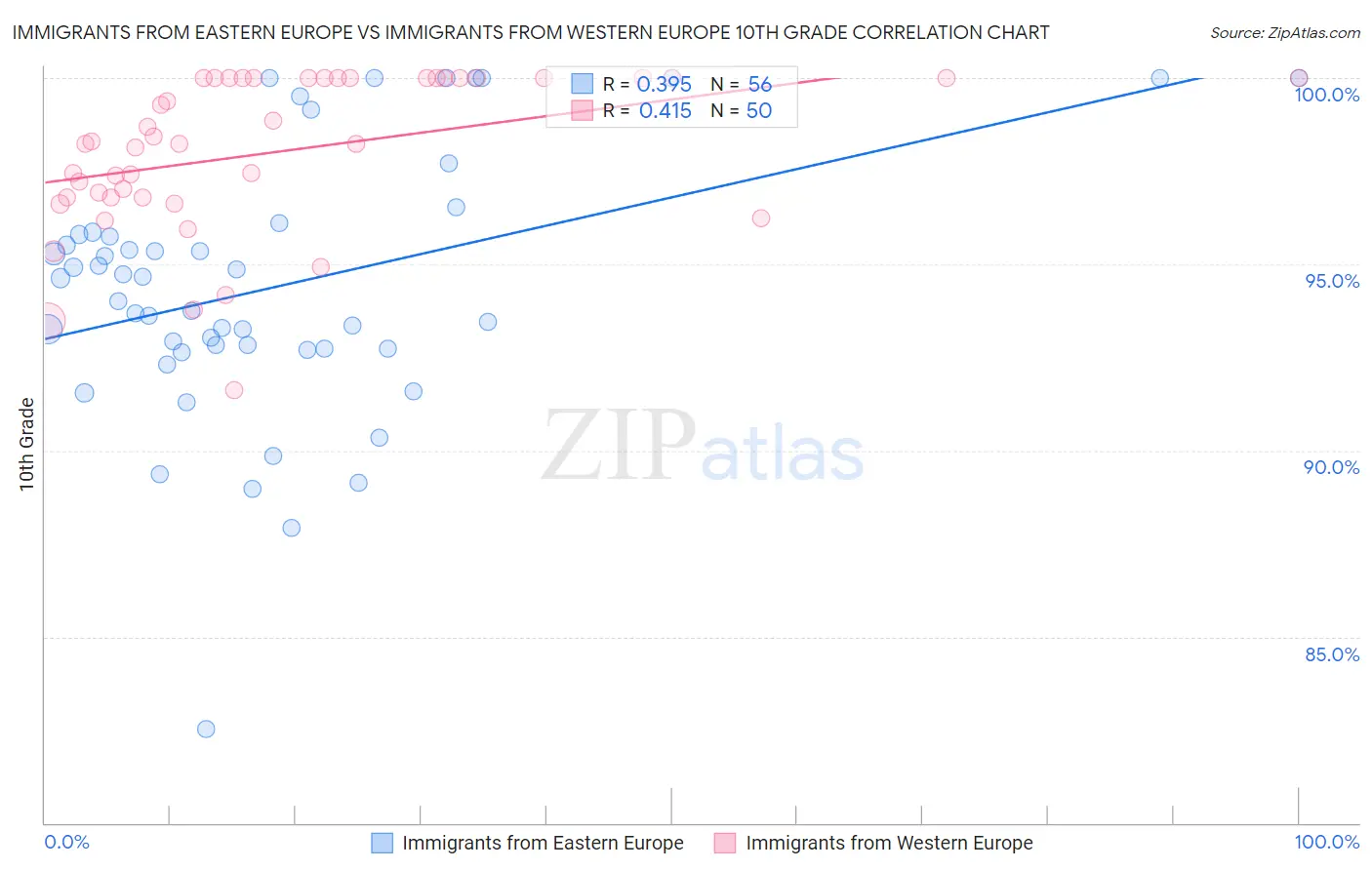 Immigrants from Eastern Europe vs Immigrants from Western Europe 10th Grade