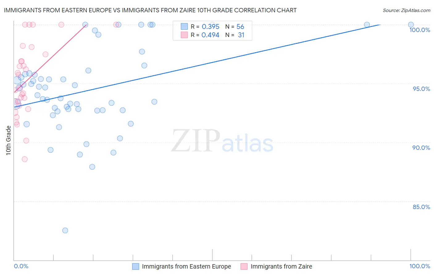 Immigrants from Eastern Europe vs Immigrants from Zaire 10th Grade