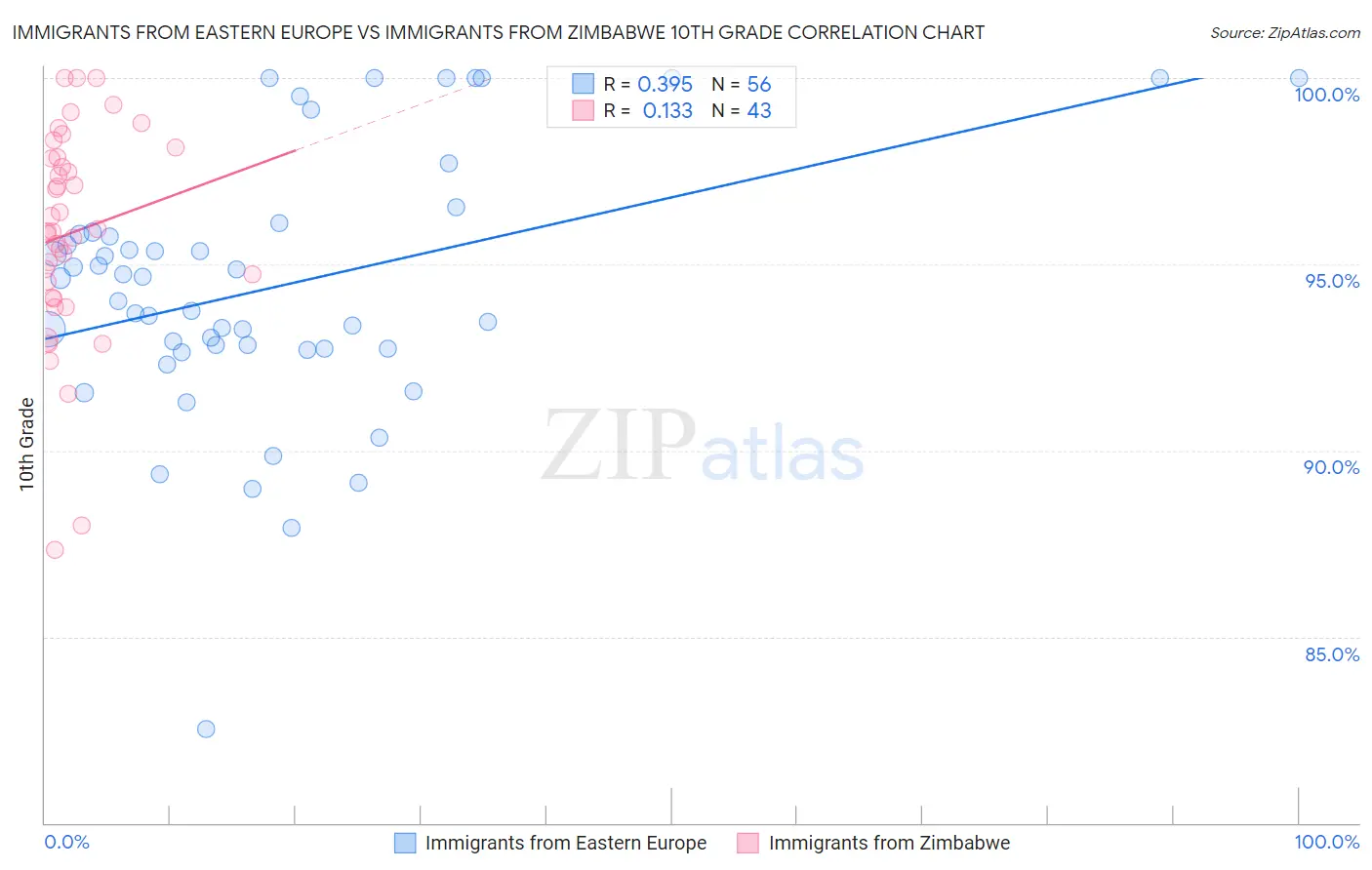 Immigrants from Eastern Europe vs Immigrants from Zimbabwe 10th Grade