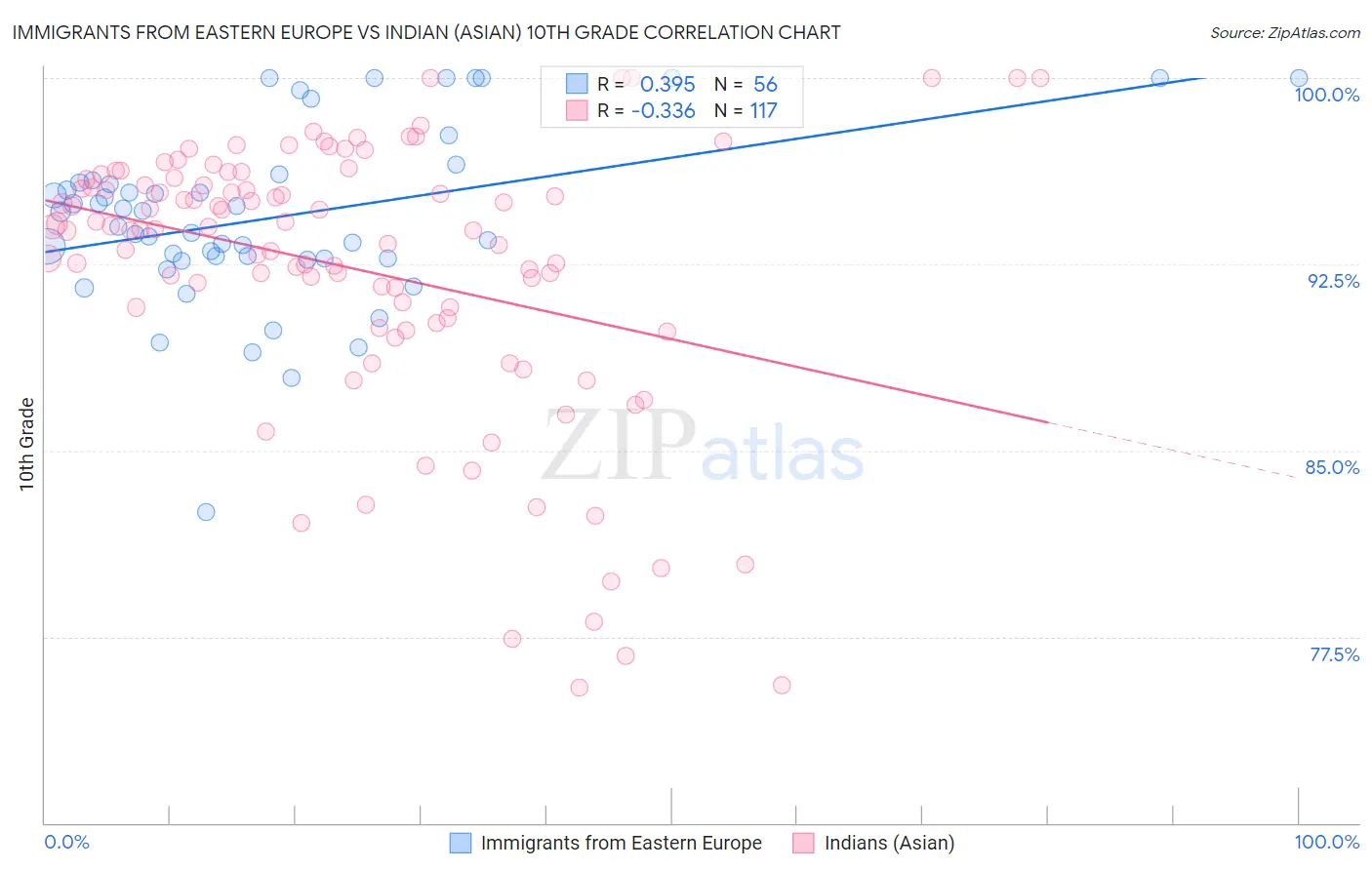 Immigrants from Eastern Europe vs Indian (Asian) 10th Grade