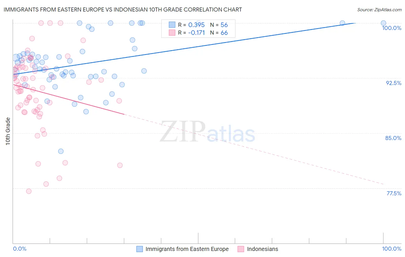 Immigrants from Eastern Europe vs Indonesian 10th Grade