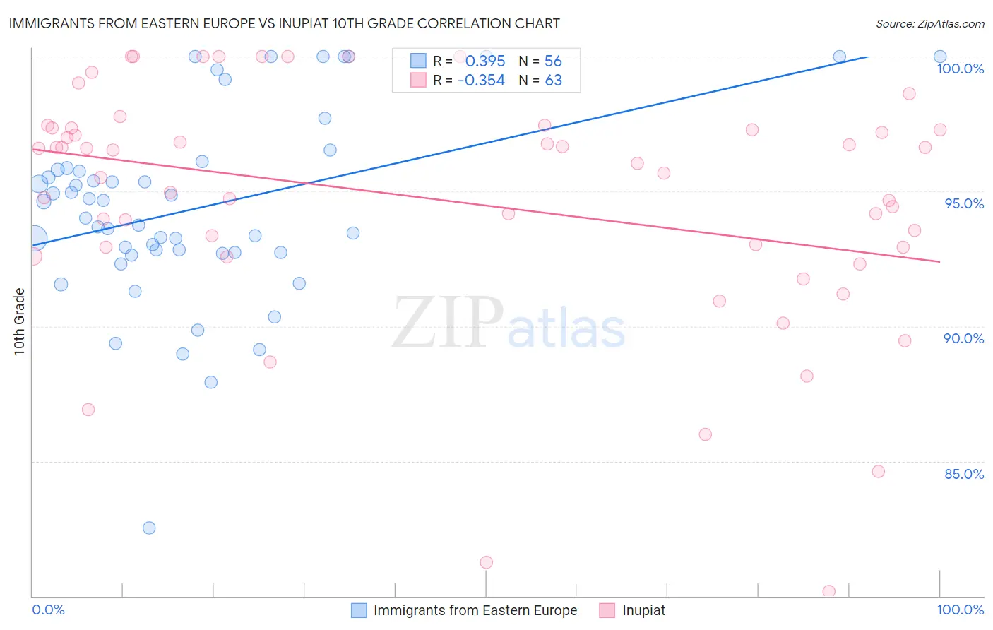 Immigrants from Eastern Europe vs Inupiat 10th Grade