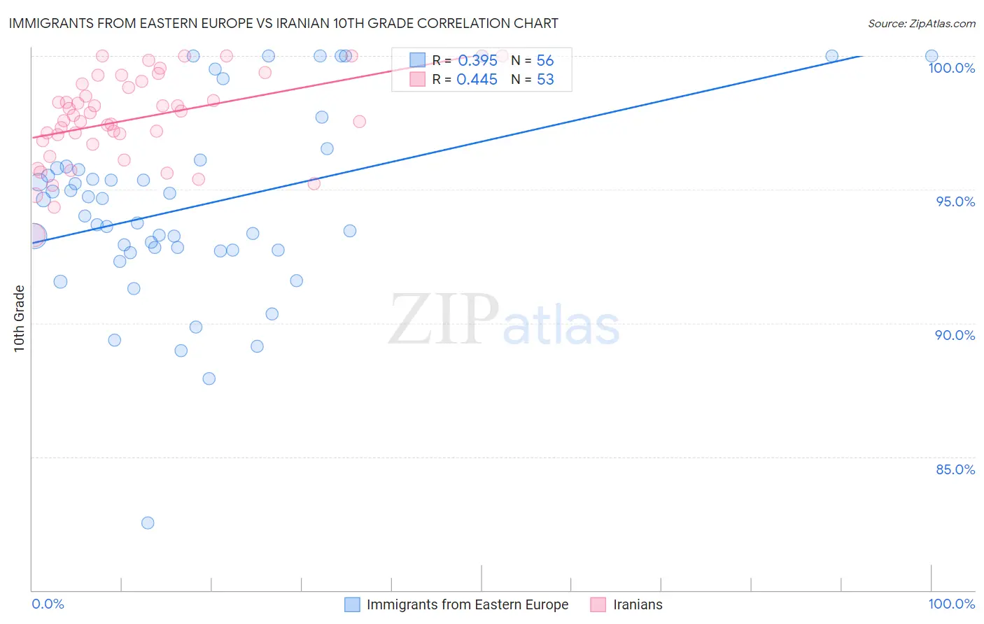 Immigrants from Eastern Europe vs Iranian 10th Grade