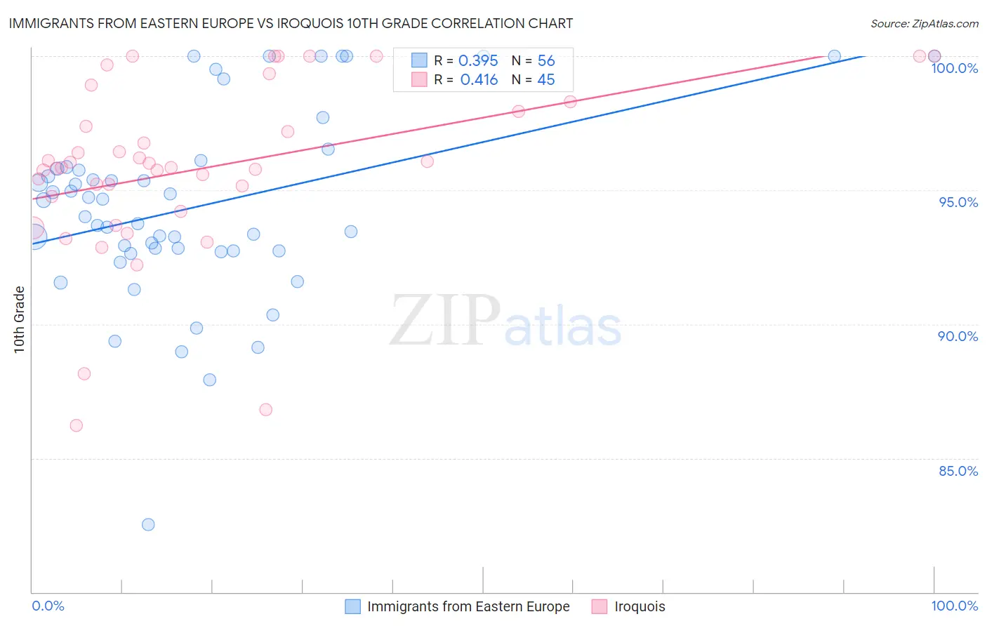 Immigrants from Eastern Europe vs Iroquois 10th Grade